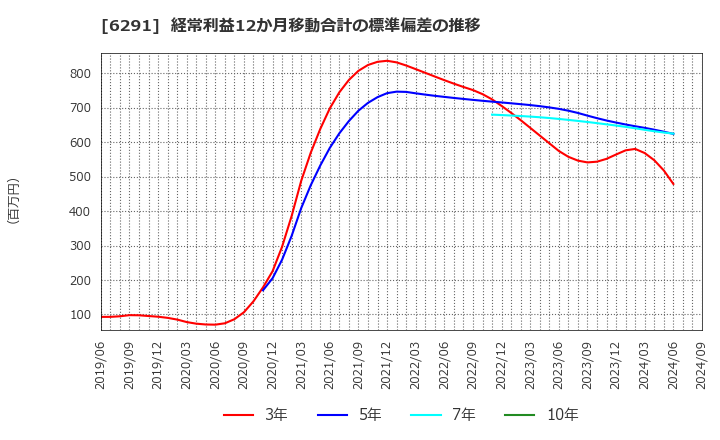 6291 日本エアーテック(株): 経常利益12か月移動合計の標準偏差の推移