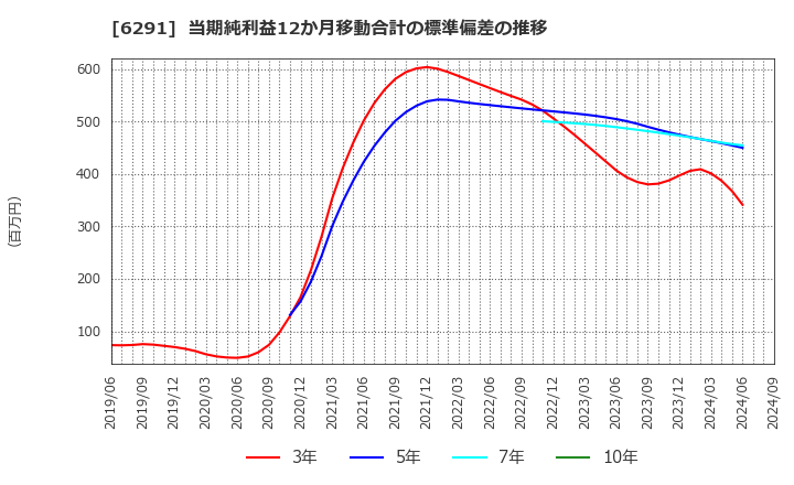 6291 日本エアーテック(株): 当期純利益12か月移動合計の標準偏差の推移