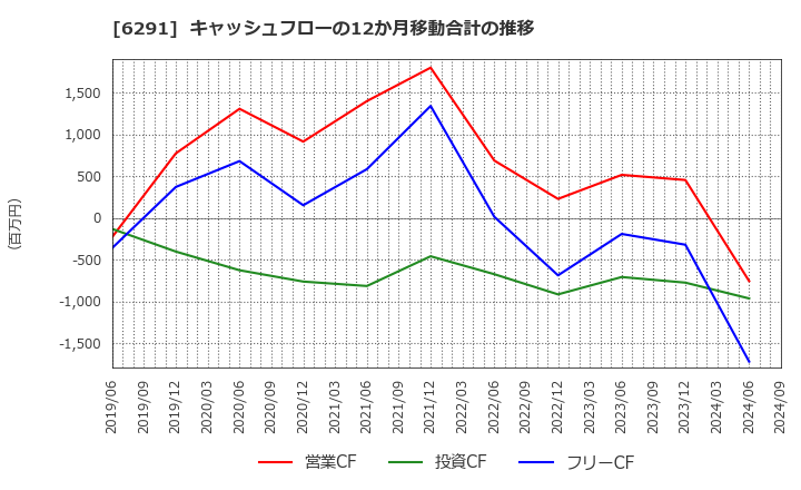 6291 日本エアーテック(株): キャッシュフローの12か月移動合計の推移