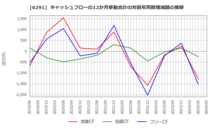 6291 日本エアーテック(株): キャッシュフローの12か月移動合計の対前年同期増減額の推移