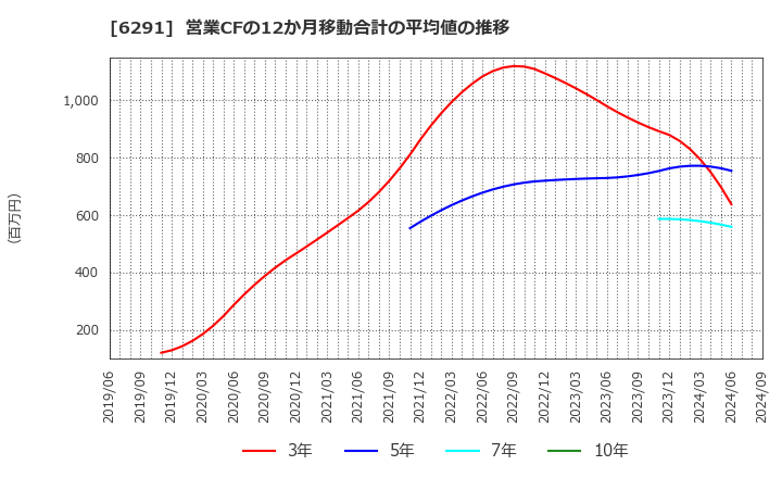 6291 日本エアーテック(株): 営業CFの12か月移動合計の平均値の推移