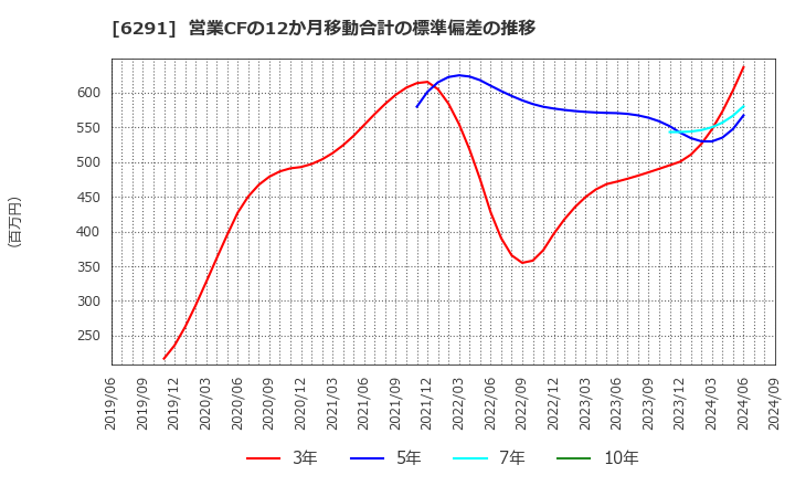 6291 日本エアーテック(株): 営業CFの12か月移動合計の標準偏差の推移