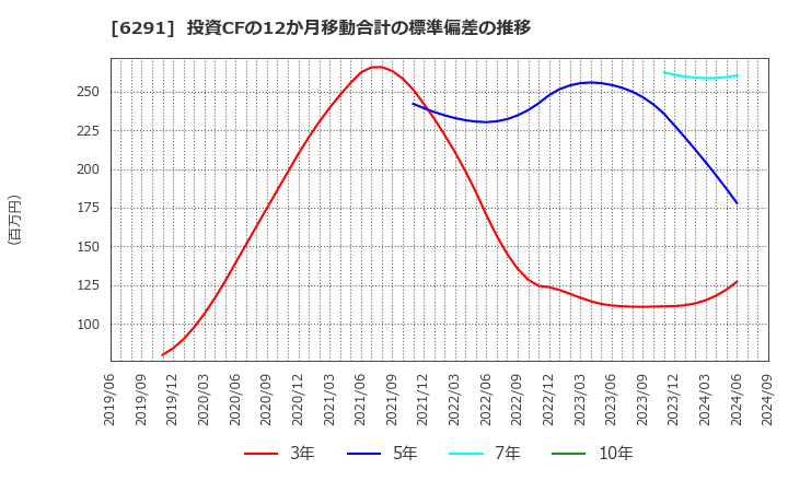 6291 日本エアーテック(株): 投資CFの12か月移動合計の標準偏差の推移