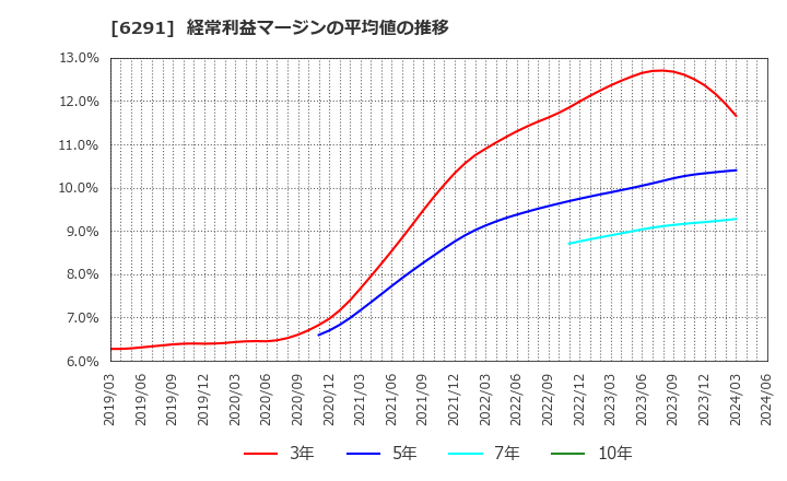 6291 日本エアーテック(株): 経常利益マージンの平均値の推移