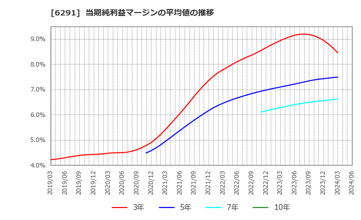 6291 日本エアーテック(株): 当期純利益マージンの平均値の推移