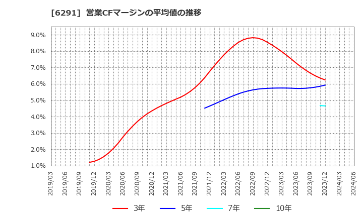 6291 日本エアーテック(株): 営業CFマージンの平均値の推移
