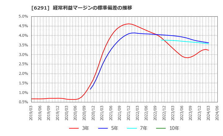 6291 日本エアーテック(株): 経常利益マージンの標準偏差の推移