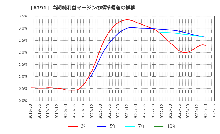 6291 日本エアーテック(株): 当期純利益マージンの標準偏差の推移