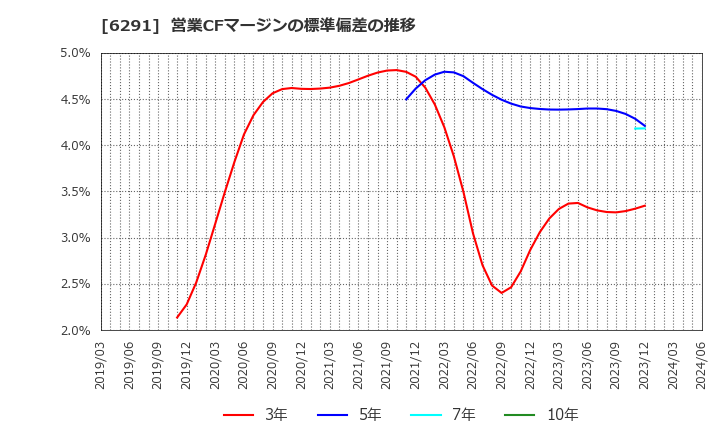 6291 日本エアーテック(株): 営業CFマージンの標準偏差の推移