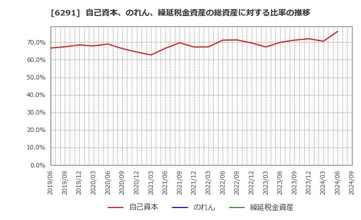 6291 日本エアーテック(株): 自己資本、のれん、繰延税金資産の総資産に対する比率の推移