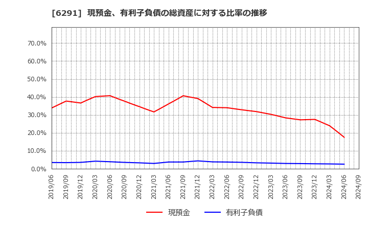 6291 日本エアーテック(株): 現預金、有利子負債の総資産に対する比率の推移