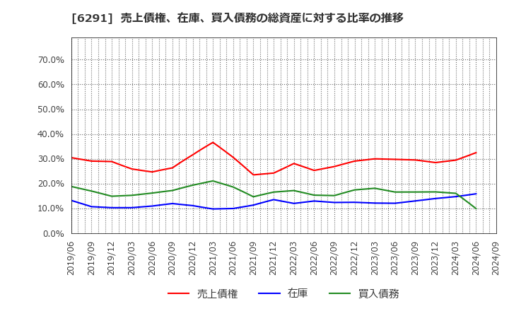 6291 日本エアーテック(株): 売上債権、在庫、買入債務の総資産に対する比率の推移