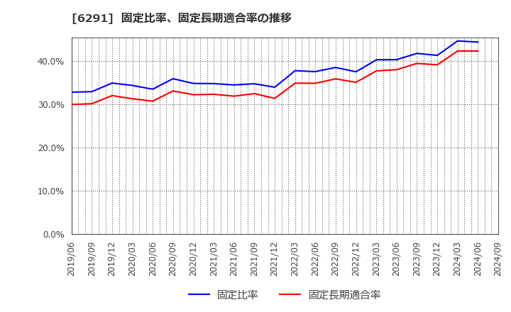 6291 日本エアーテック(株): 固定比率、固定長期適合率の推移