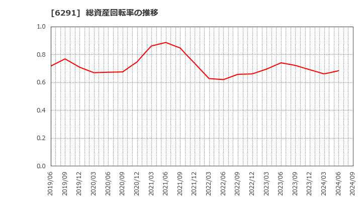 6291 日本エアーテック(株): 総資産回転率の推移