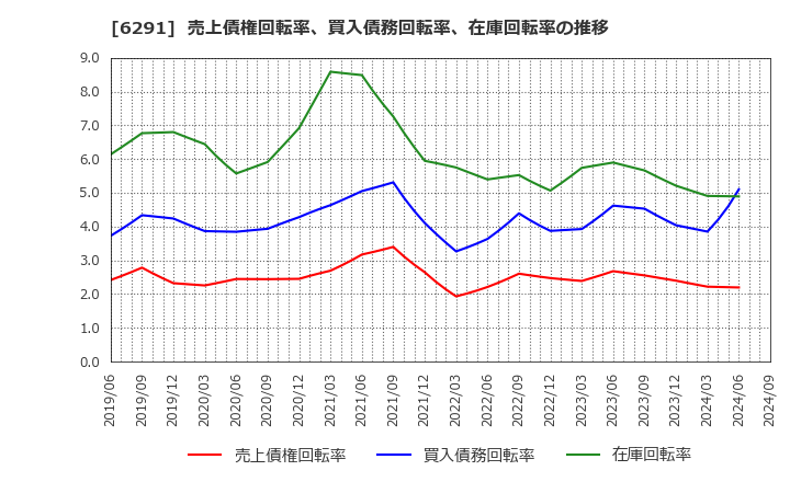 6291 日本エアーテック(株): 売上債権回転率、買入債務回転率、在庫回転率の推移