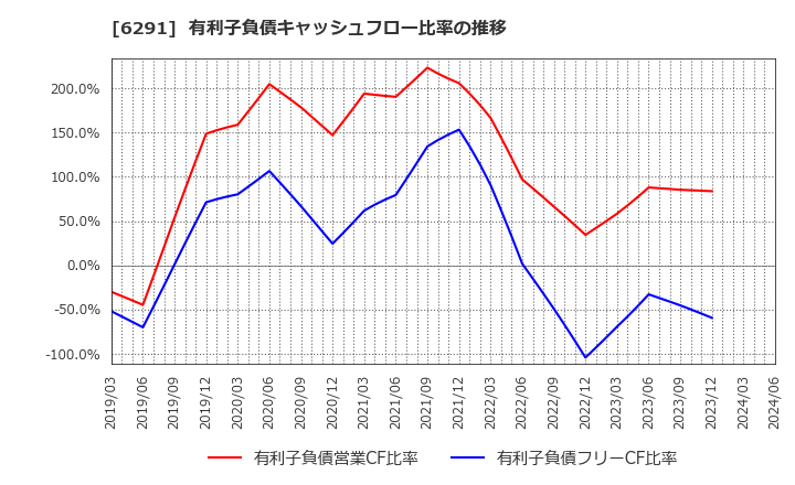6291 日本エアーテック(株): 有利子負債キャッシュフロー比率の推移