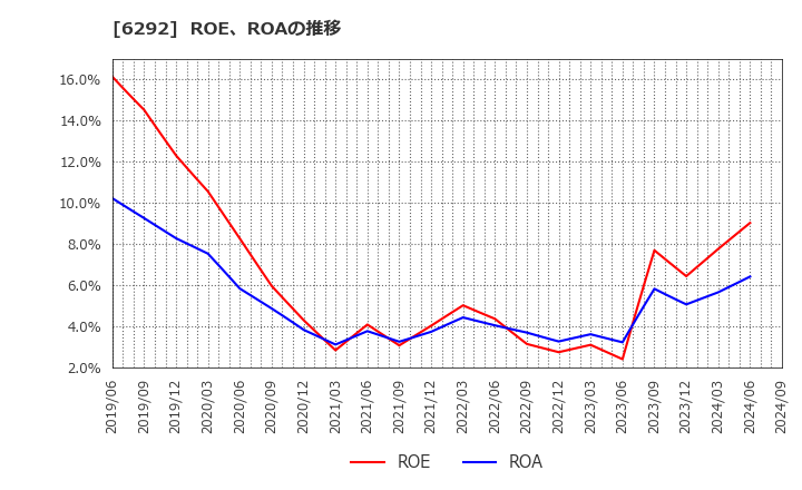 6292 (株)カワタ: ROE、ROAの推移