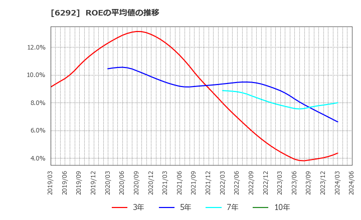 6292 (株)カワタ: ROEの平均値の推移