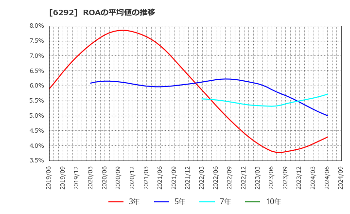 6292 (株)カワタ: ROAの平均値の推移