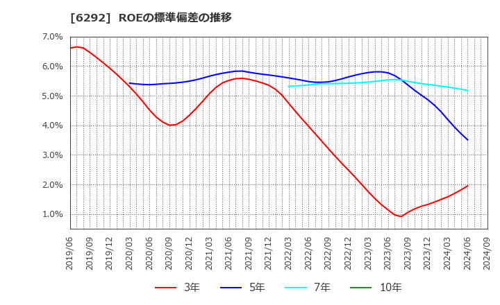 6292 (株)カワタ: ROEの標準偏差の推移