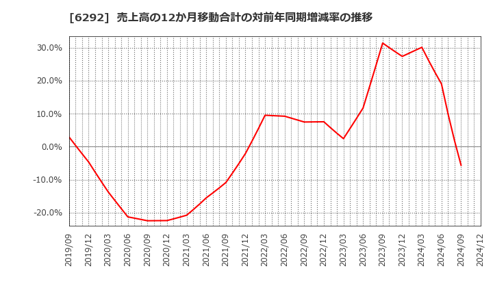 6292 (株)カワタ: 売上高の12か月移動合計の対前年同期増減率の推移