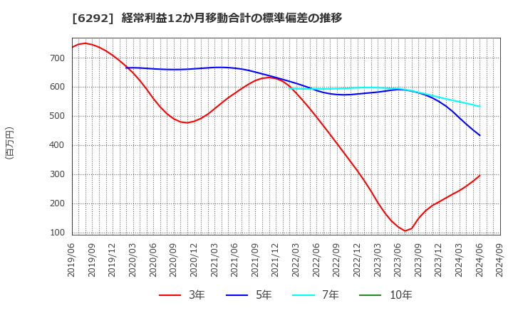 6292 (株)カワタ: 経常利益12か月移動合計の標準偏差の推移