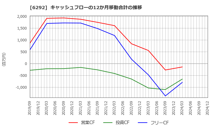 6292 (株)カワタ: キャッシュフローの12か月移動合計の推移