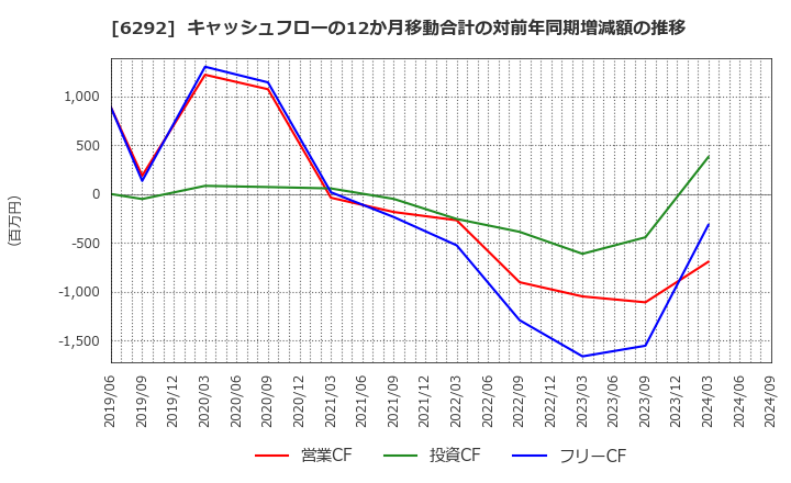 6292 (株)カワタ: キャッシュフローの12か月移動合計の対前年同期増減額の推移