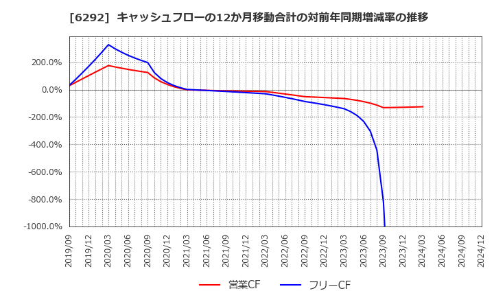 6292 (株)カワタ: キャッシュフローの12か月移動合計の対前年同期増減率の推移