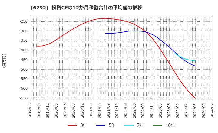 6292 (株)カワタ: 投資CFの12か月移動合計の平均値の推移