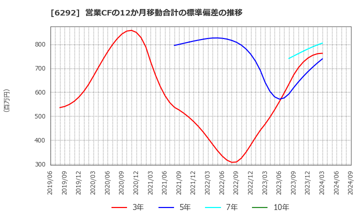 6292 (株)カワタ: 営業CFの12か月移動合計の標準偏差の推移