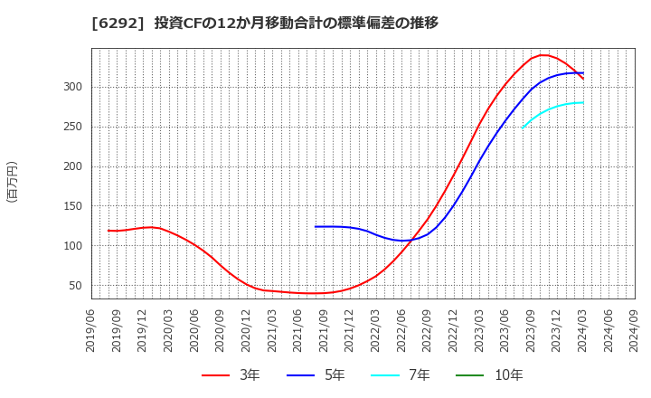 6292 (株)カワタ: 投資CFの12か月移動合計の標準偏差の推移