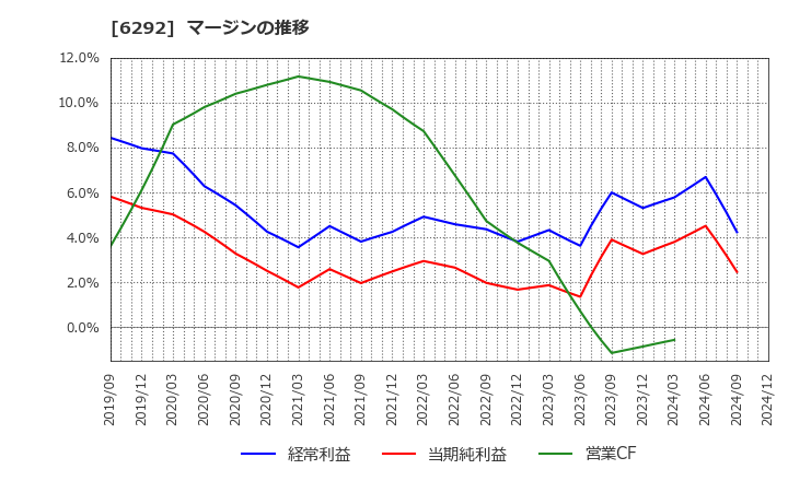 6292 (株)カワタ: マージンの推移