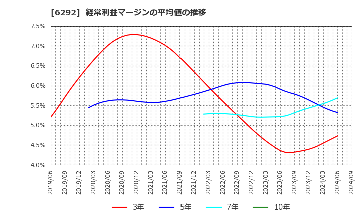 6292 (株)カワタ: 経常利益マージンの平均値の推移