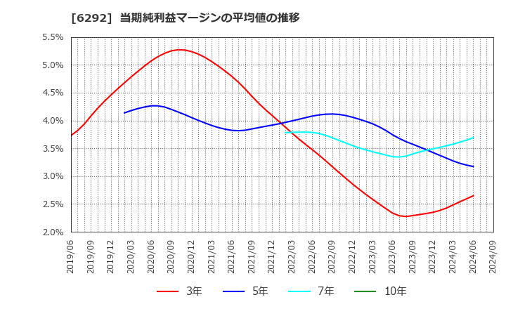 6292 (株)カワタ: 当期純利益マージンの平均値の推移