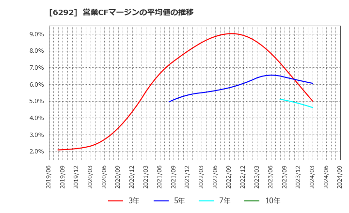 6292 (株)カワタ: 営業CFマージンの平均値の推移