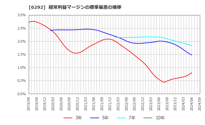 6292 (株)カワタ: 経常利益マージンの標準偏差の推移