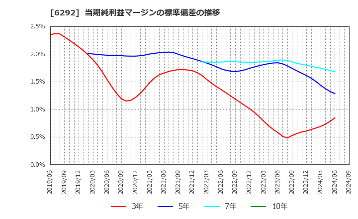 6292 (株)カワタ: 当期純利益マージンの標準偏差の推移