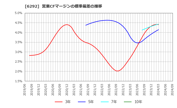 6292 (株)カワタ: 営業CFマージンの標準偏差の推移