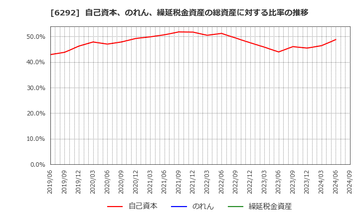 6292 (株)カワタ: 自己資本、のれん、繰延税金資産の総資産に対する比率の推移