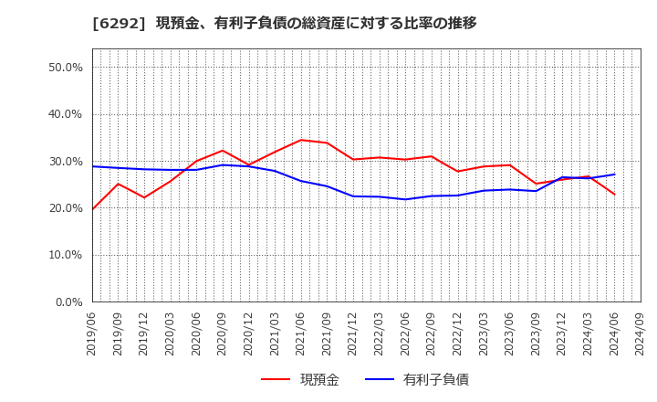 6292 (株)カワタ: 現預金、有利子負債の総資産に対する比率の推移