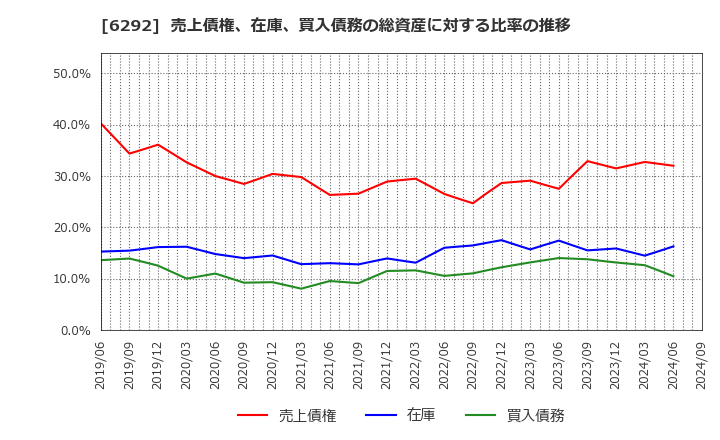 6292 (株)カワタ: 売上債権、在庫、買入債務の総資産に対する比率の推移