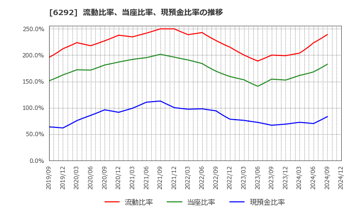 6292 (株)カワタ: 流動比率、当座比率、現預金比率の推移