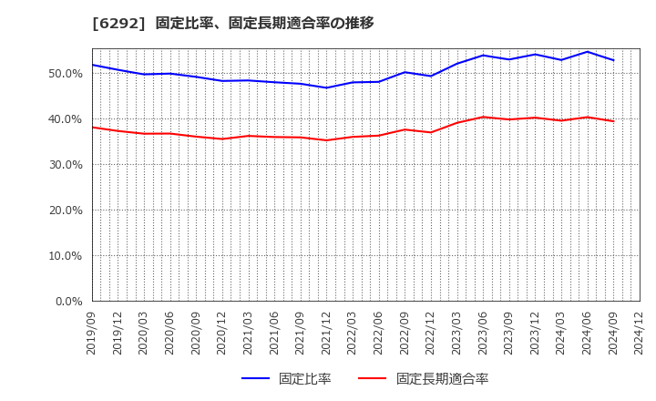 6292 (株)カワタ: 固定比率、固定長期適合率の推移