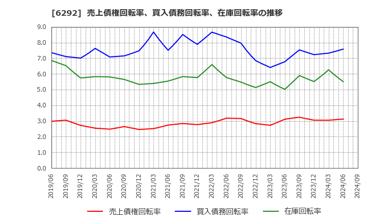 6292 (株)カワタ: 売上債権回転率、買入債務回転率、在庫回転率の推移