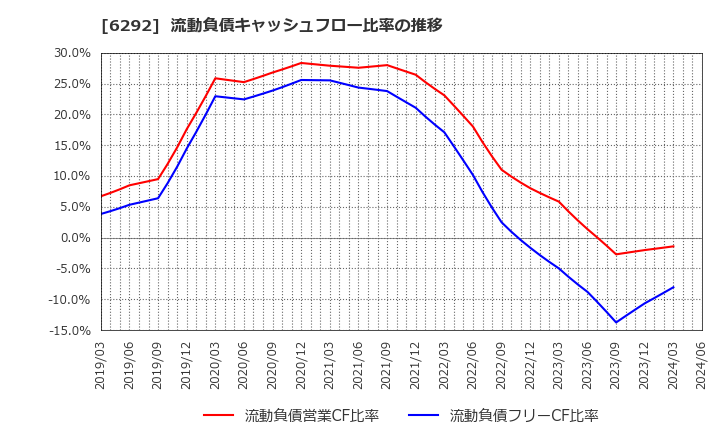6292 (株)カワタ: 流動負債キャッシュフロー比率の推移
