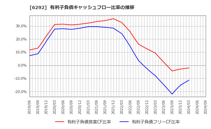 6292 (株)カワタ: 有利子負債キャッシュフロー比率の推移