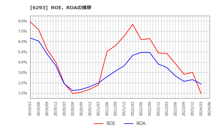 6293 日精樹脂工業(株): ROE、ROAの推移