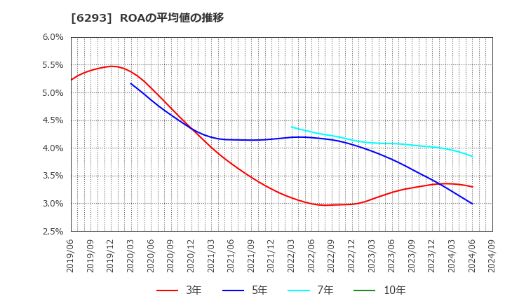 6293 日精樹脂工業(株): ROAの平均値の推移