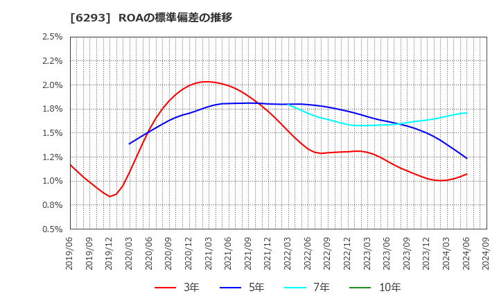 6293 日精樹脂工業(株): ROAの標準偏差の推移